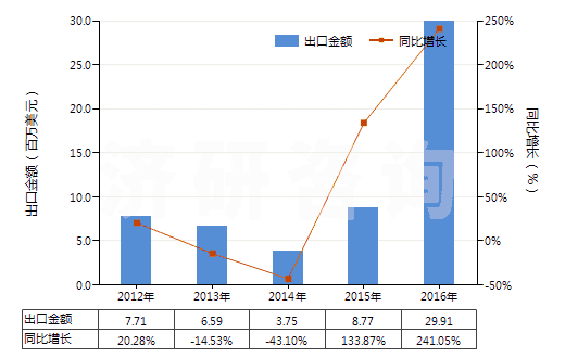 2012-2016年中國鎳的氧化物及氫氧化物(HS28254000)出口總額及增速統(tǒng)計(jì)